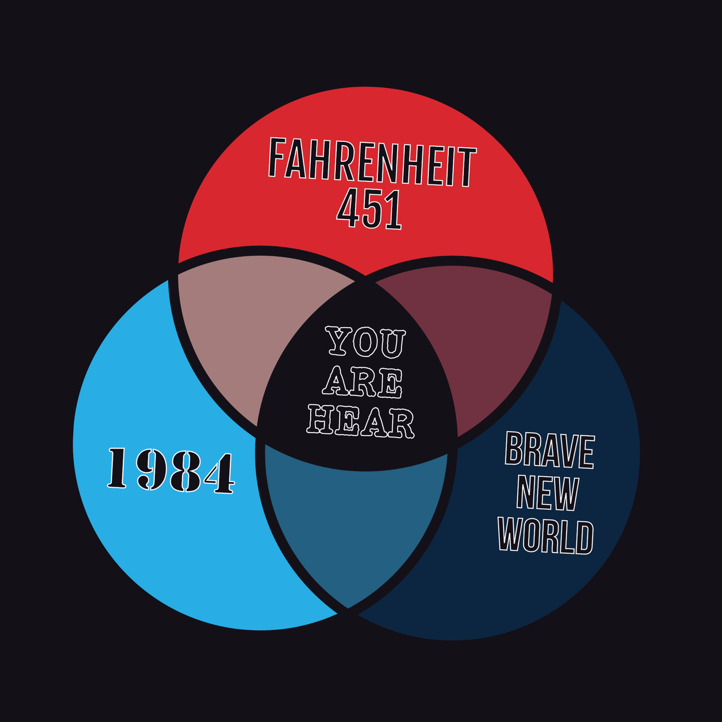 Dystopian Novels Venn Diagram T-Shirt | 1984, Fahrenheit 451, Brave New World Literary Tee